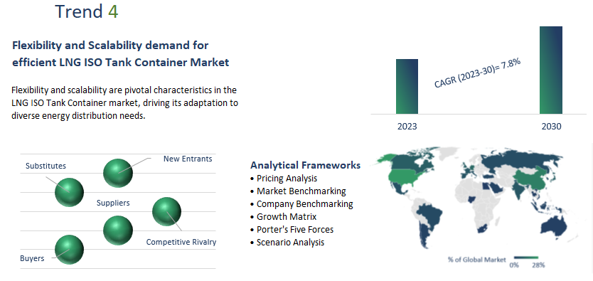 LNG ISO Tank Container Market Report	
